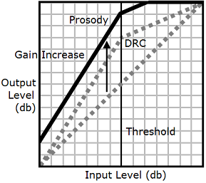 使用帶標drc籤的prosody volume標籤除了整個音軌的音量之外，還可以增加中音域聲音的音量。