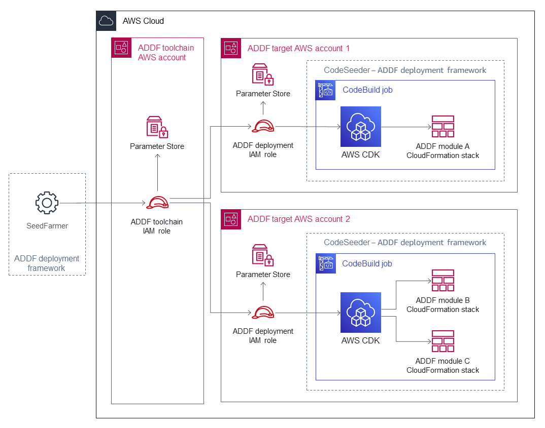 AWS 多帳戶架構中的 IAM 角色，具有工具鏈帳戶和目標帳戶。
