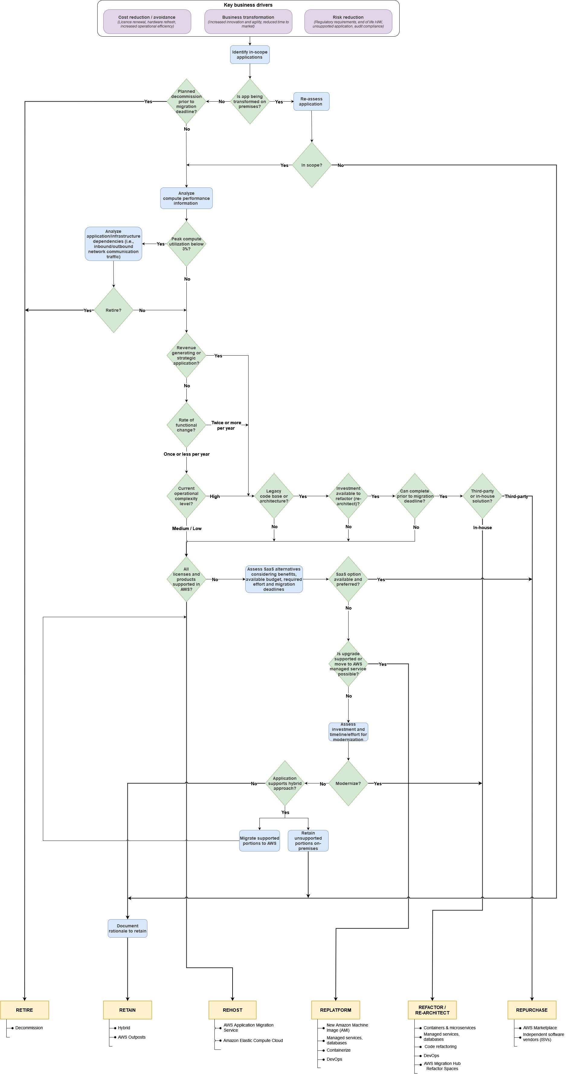 本指南中討論的 6 R 決策過程圖。