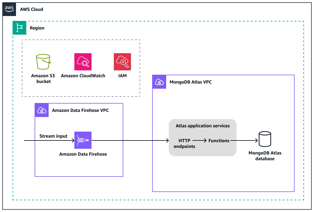 將 MongoDB Atlas 與 Amazon Data Firehose 整合，以實作資料串流功能。