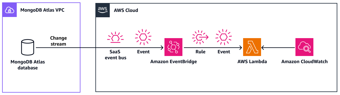 將 MongoDB Atlas 與 Amazon EventBridge 整合，以實作事件驅動的架構。