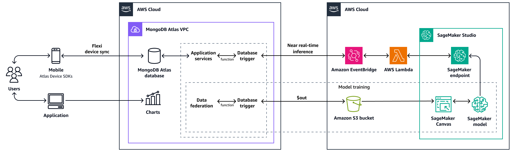 將 MongoDB Atlas 與 Amazon SageMaker AI Canvas 整合,以實作詐騙偵測。