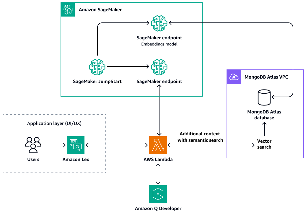 將 MongoDB Atlas 與 Amazon SageMaker AI 整合，以取得生成式 AI 功能。