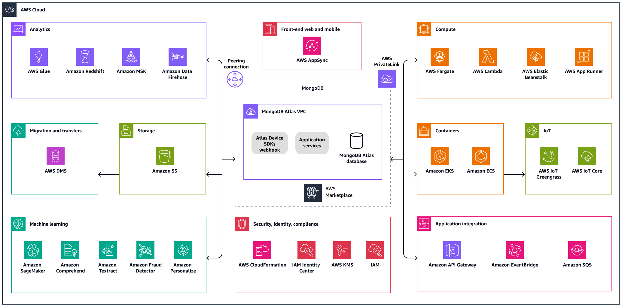 MongoDB Atlas 和 之間的整合 AWS 服務，依類別。