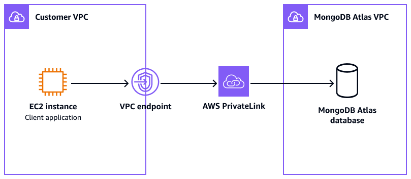 將 MongoDB Atlas 與 整合 AWS PrivateLink，以實現私有網路連線。