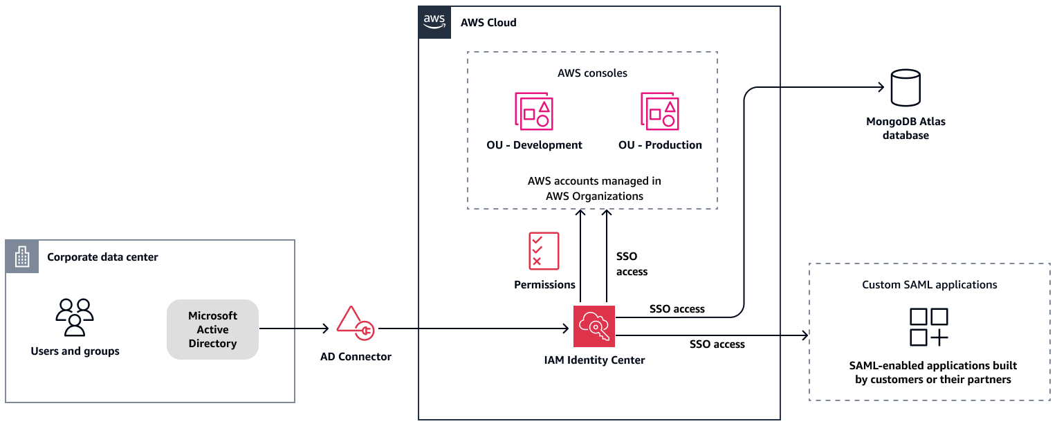 整合 MongoDB Atlas 與 IAM Identity Center，以實作 SAML 2.0 身分驗證。