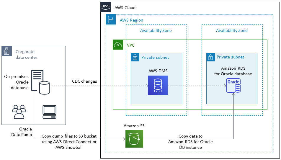 使用 Oracle Data Pump 和 AWS DMS 將內部部署 Oracle 資料庫遷移至 Amazon RDS
