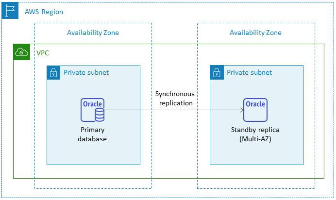 多可用區組態中的 Amazon RDS for Oracle