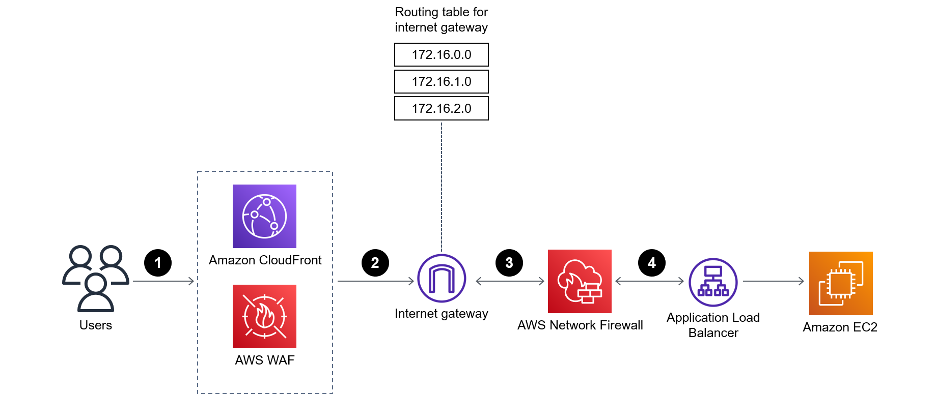 基於 Network Firewall 的周邊區域架構的流量資料流程