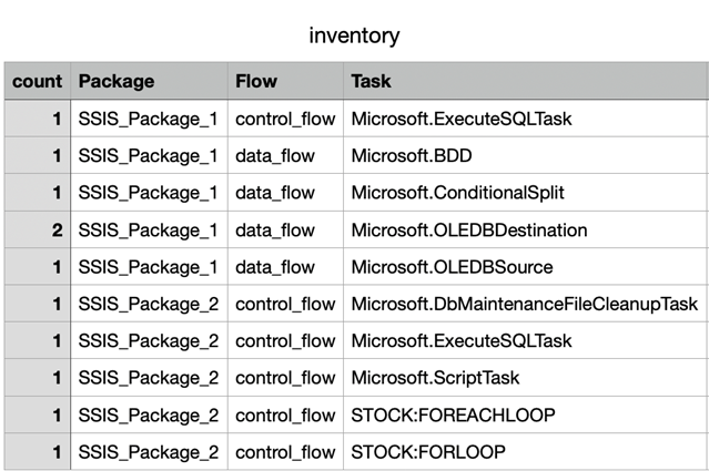 SSIS ETL 庫存，做為遷移中探索階段的輸出