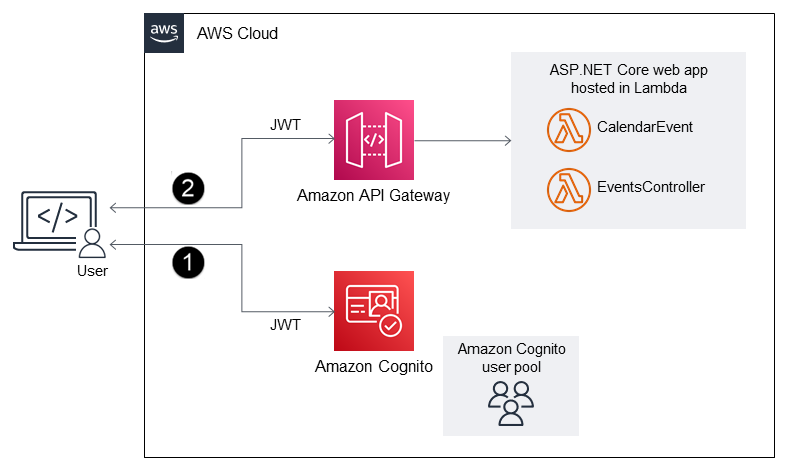 使用 Amazon Cognito 和 API Gateway 進行安全的 .NET 框架應用程式開發