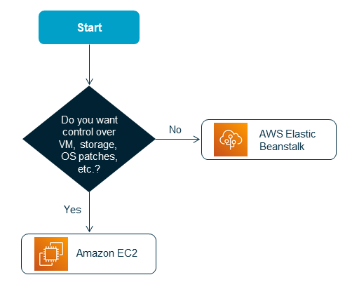 Rehosting .NET applications on Amazon EC2 instances