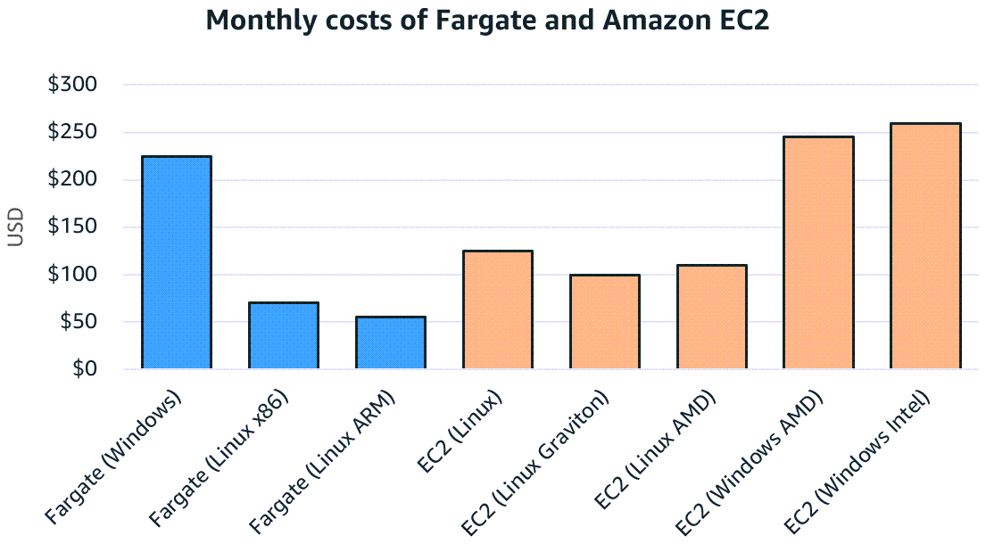 Fargate 每月成本 vs 每EC2月成本