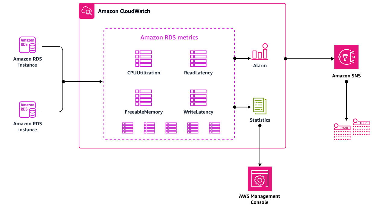 使用 CloudWatch 在 上監控 Oracle 資料庫 AWS
