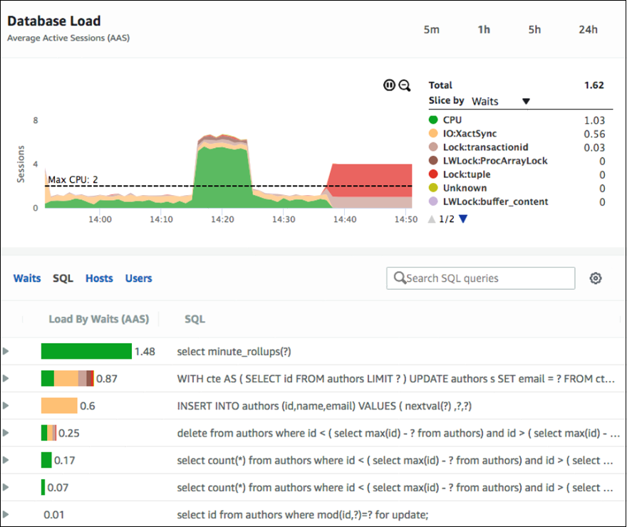 使用績效詳情在 上監控 Oracle 資料庫 AWS