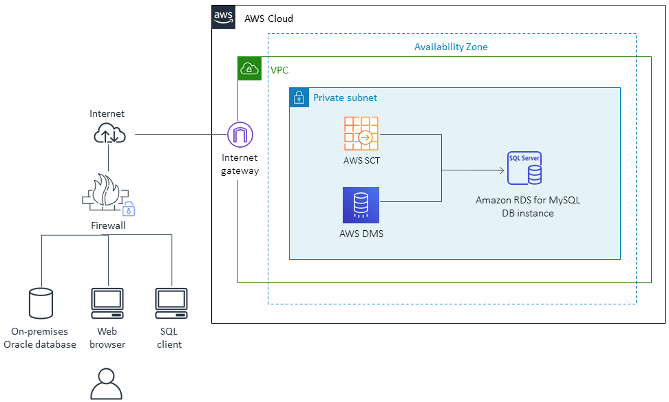 AWS 雲端 architecture showing data migration from on-premises to RDS via VPC, Internet Gateway, and AWS DMS.