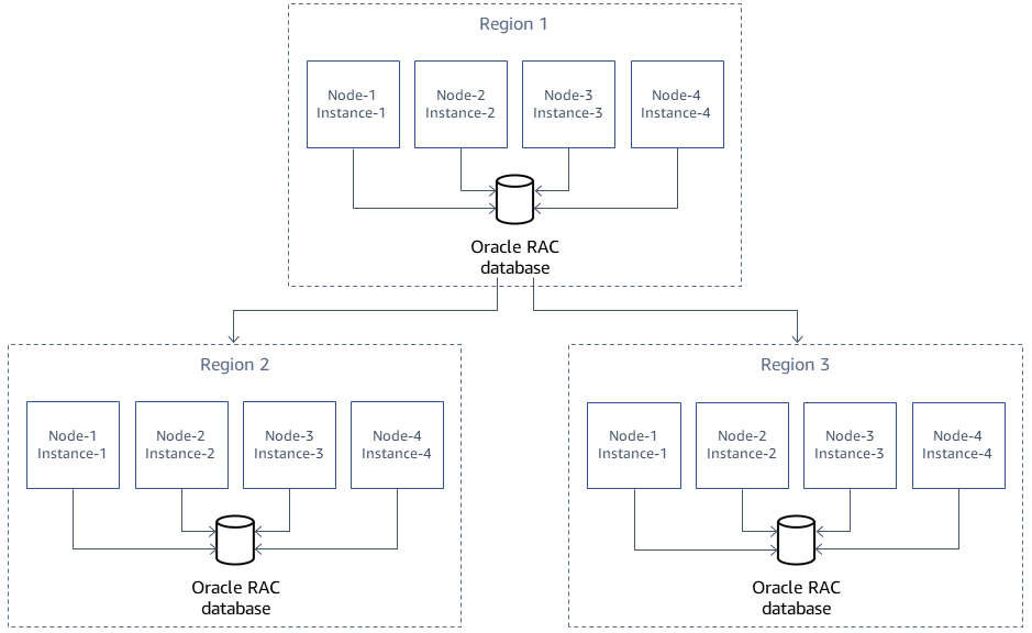 主要區域和兩個次要區域的 Oracle RAC。
