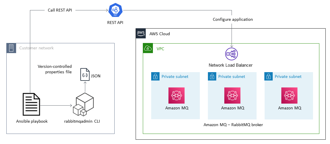 在 Amazon MQ 中自動化 RabbitMQ 組態 Amazon MQ