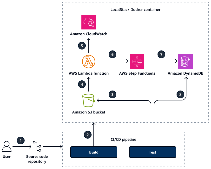 CI/CD 管道會建置並測試 LocalStack Docker 容器和 AWS 資源。