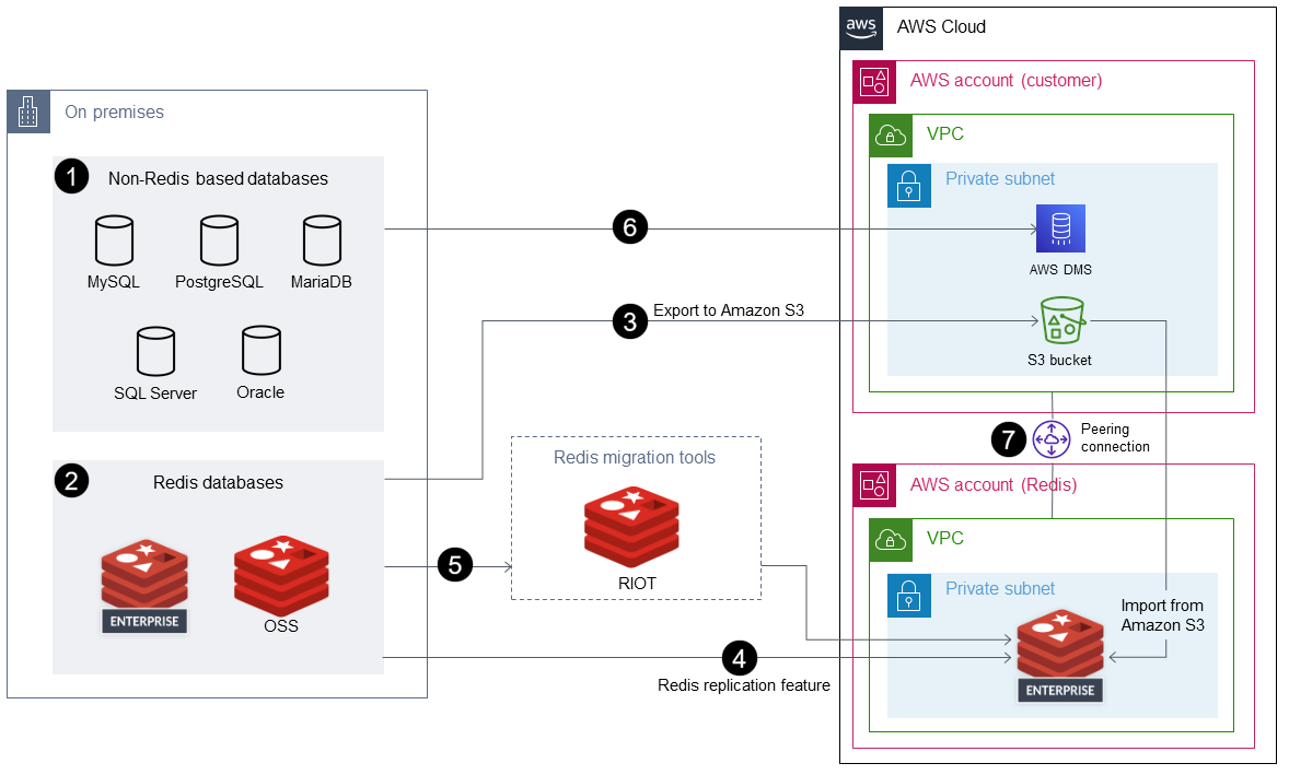 將內部部署資料來源遷移至 Redis Enterprise Cloud on AWS 的選項