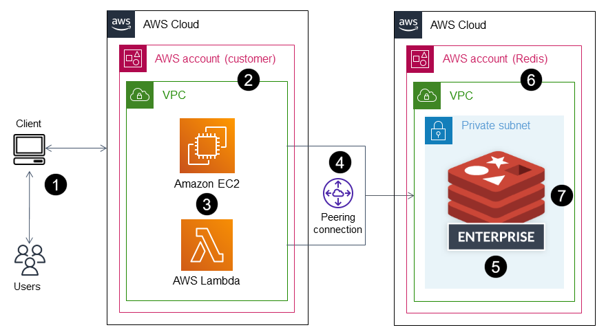 適用於 AWS 上 Redis Enterprise Cloud 的部署架構,並搭配 AWS 服務使用