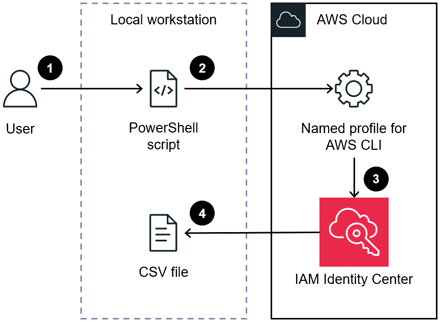 使用 AWS CLI 命名設定檔的指令碼,在 IAM Identity Center 中建立 SSO 身分的報告。