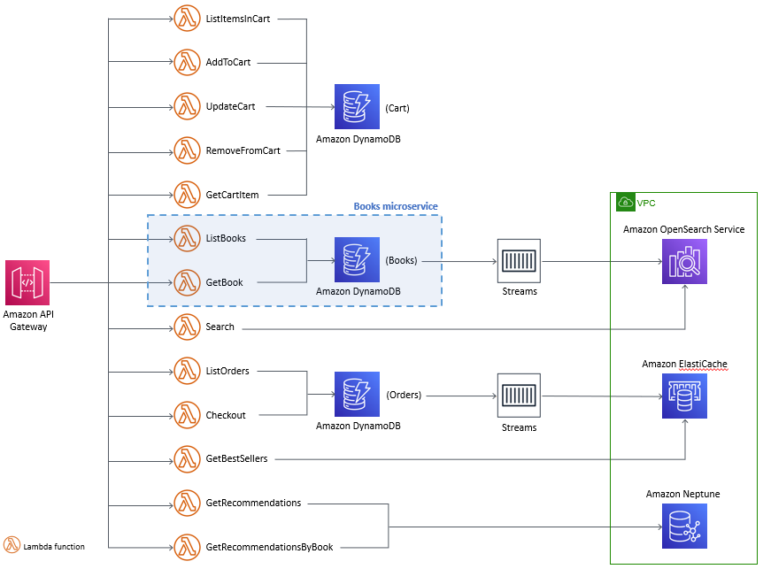 在鬆散耦合架構中使用 DevOps 實務的書籍微服務。