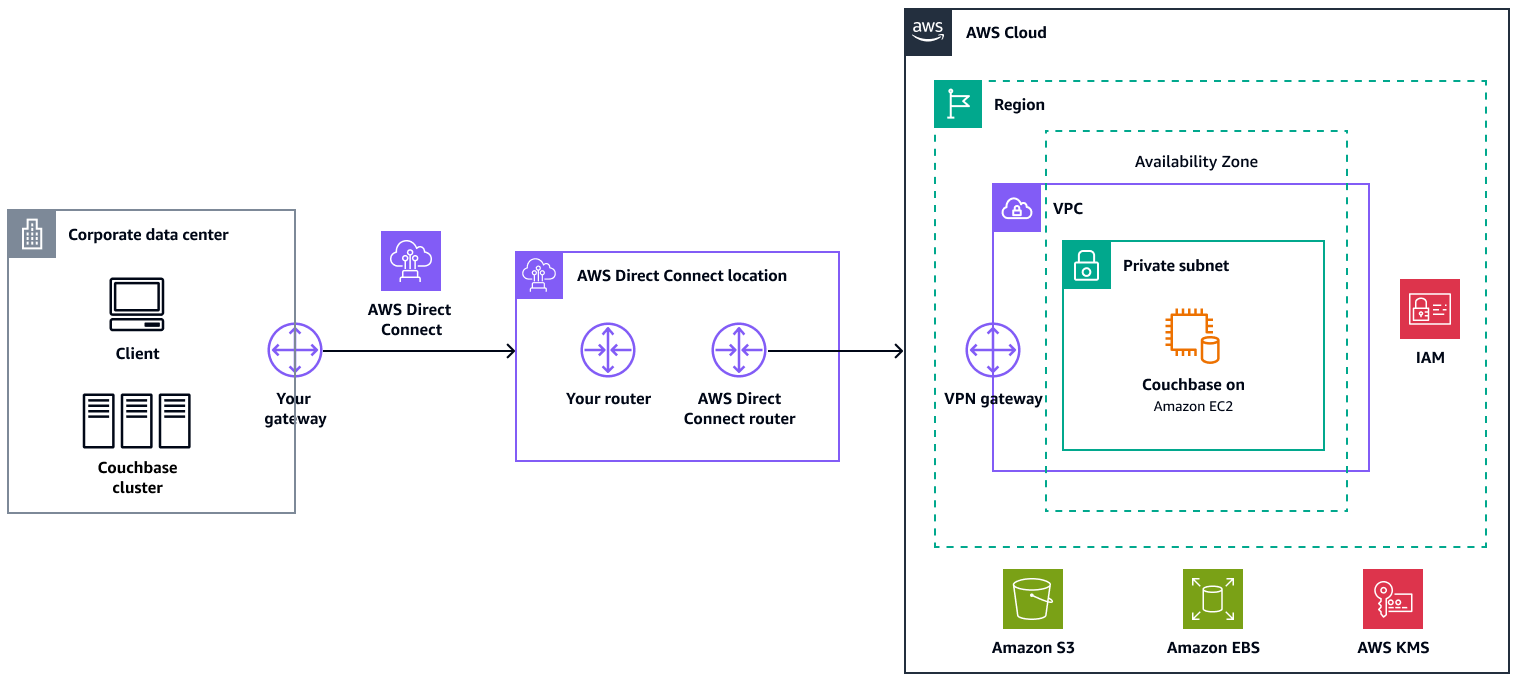 在 AWS 上重新託管 Couchbase Server 的遷移架構。