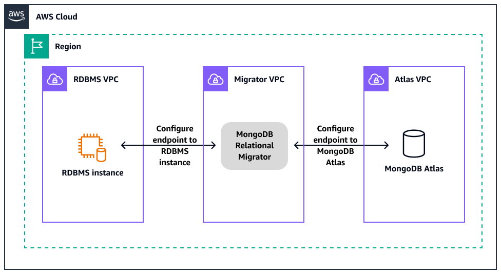 從 RDBMS 遷移到 AWS 上 MongoDB Atlas 的架構。