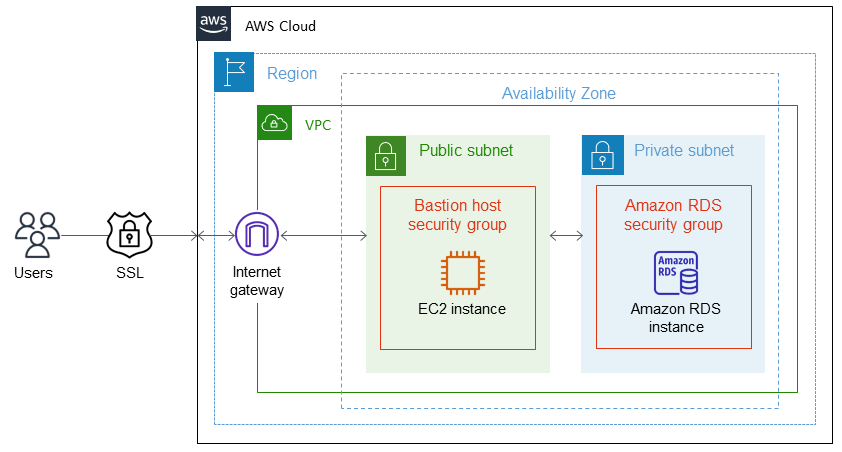 在 Amazon RDS 中啟用 PostgreSQL 資料庫執行個體的加密連線