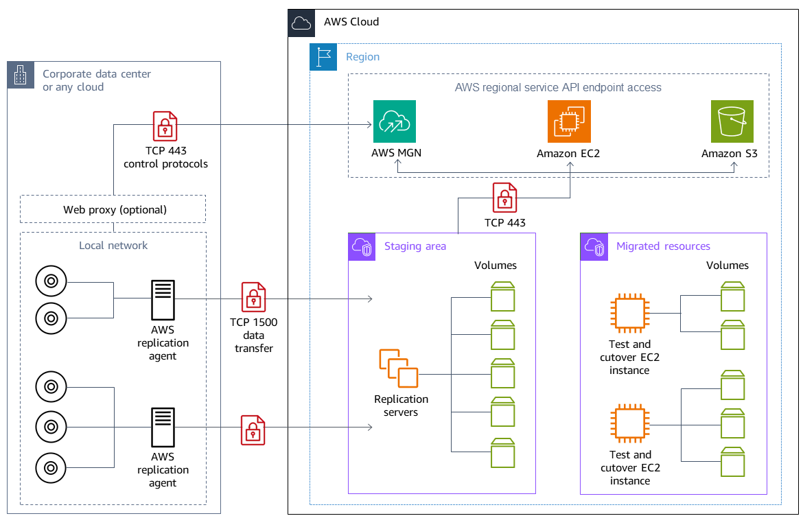 網路元件，包括用於資料中心和 AWS 之間通訊的通訊協定和連接埠。