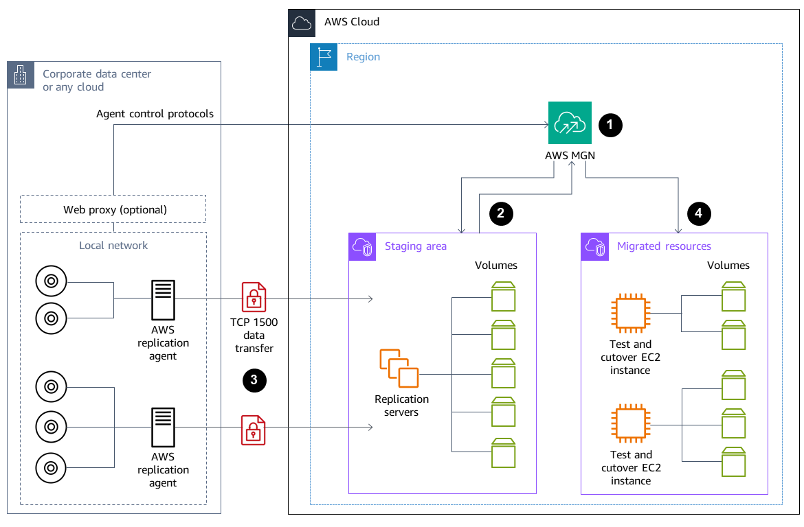將支援的 VM 遷移至 AWS 雲端上 Amazon EC2 執行個體的主要元件。