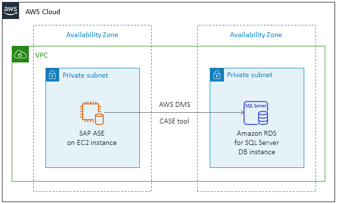 Amazon EC2 上的 SAP ASE 目標架構到亞 Amazon RDS for SQL Server