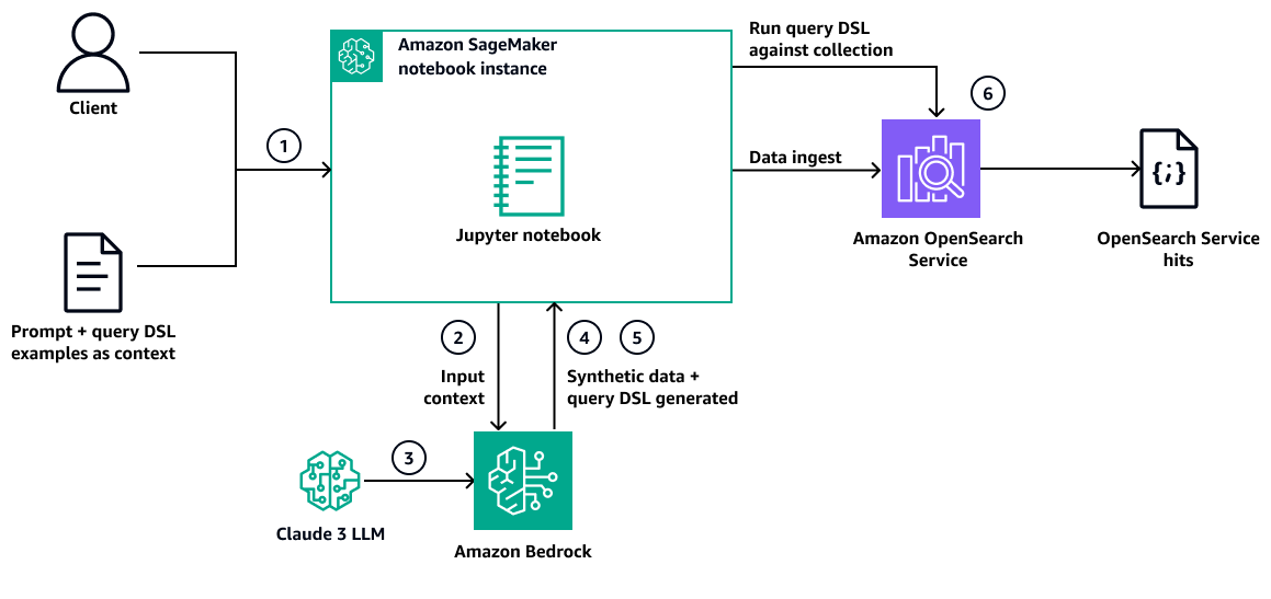 用於翻譯自然語言以在 Amazon Bedrock 中查詢 DSL 的架構。