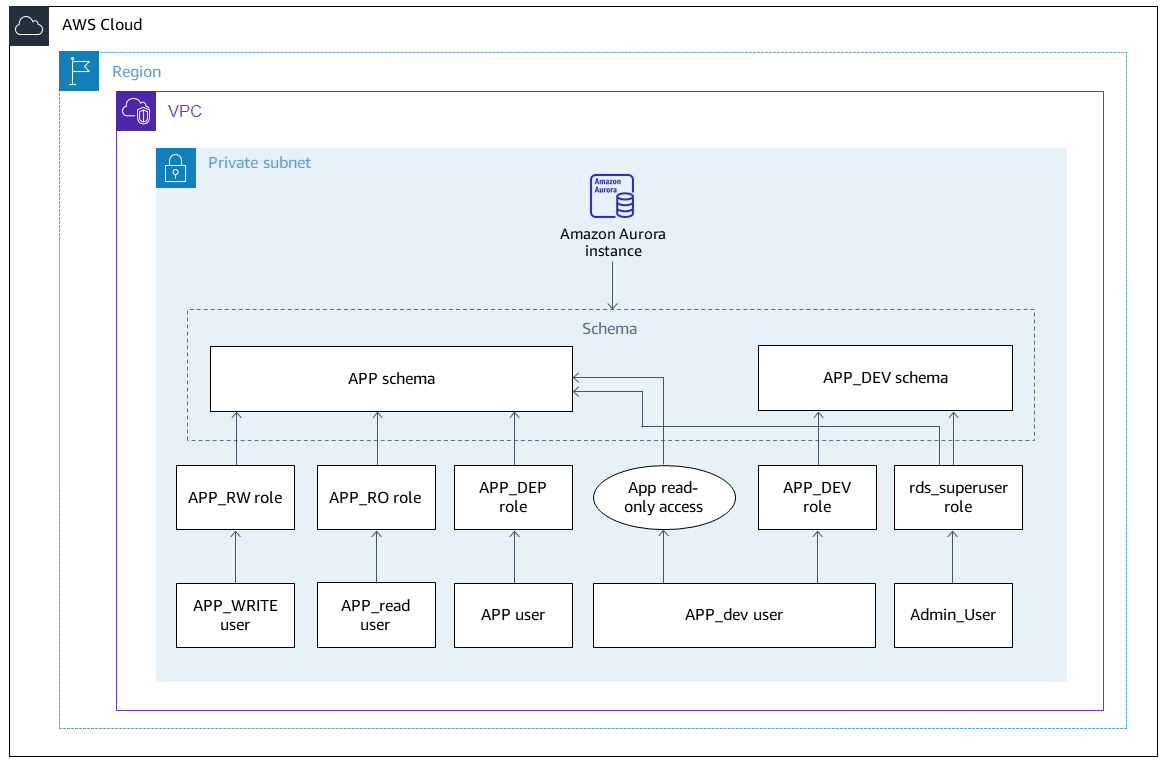 Aurora PostgreSQL-Comaptible 資料庫的使用者角色和結構描述架構。