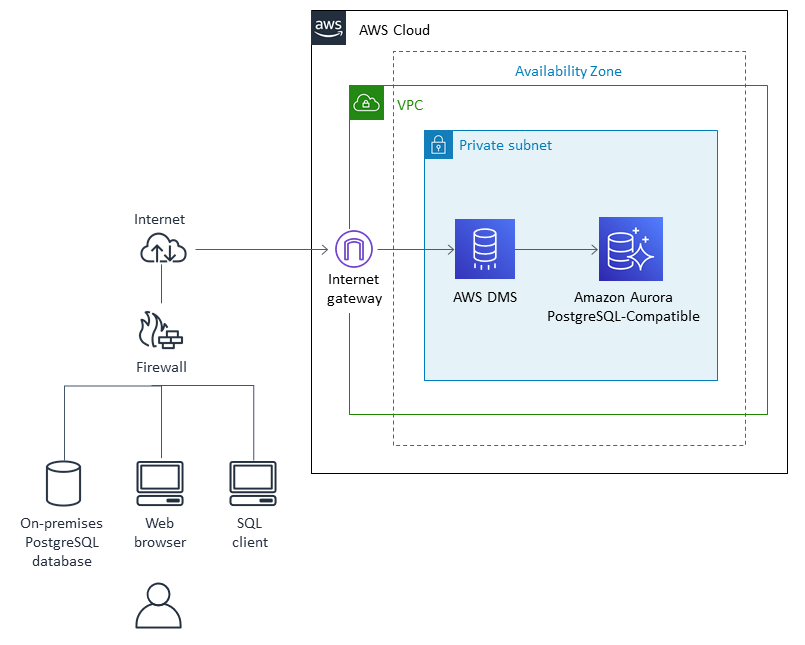 使用 AWS DMS 將內部部署 PostgreSQL 資料庫遷移至 Aurora