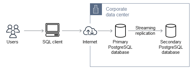 內部部署 PostgreSQL 資料庫的來源架構
