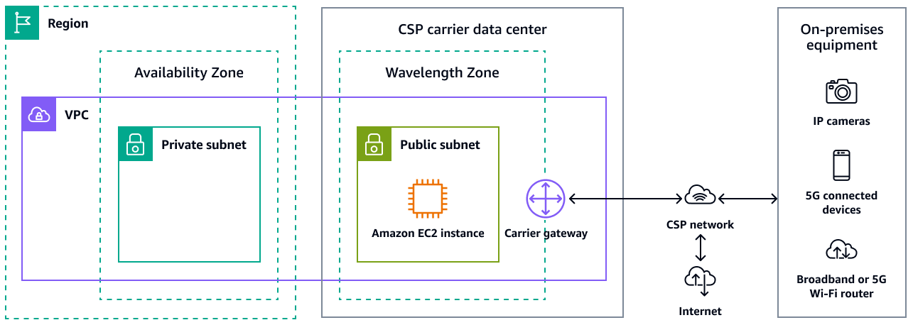 電信業者閘道會將 Wavelength 區域中的 AWS 資源連線至 CSP 網路。