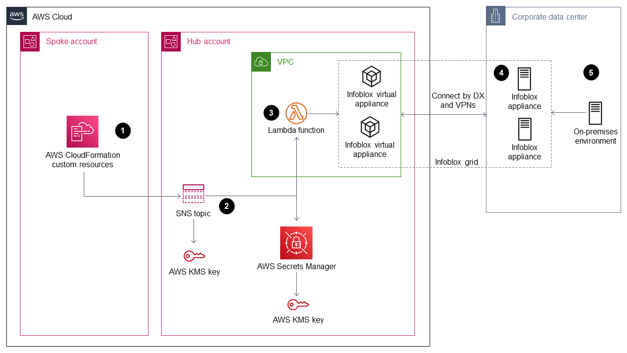 使用 AWS CloudFormation 自訂資源和 Amazon SNS 建立 Infoblox 物件。