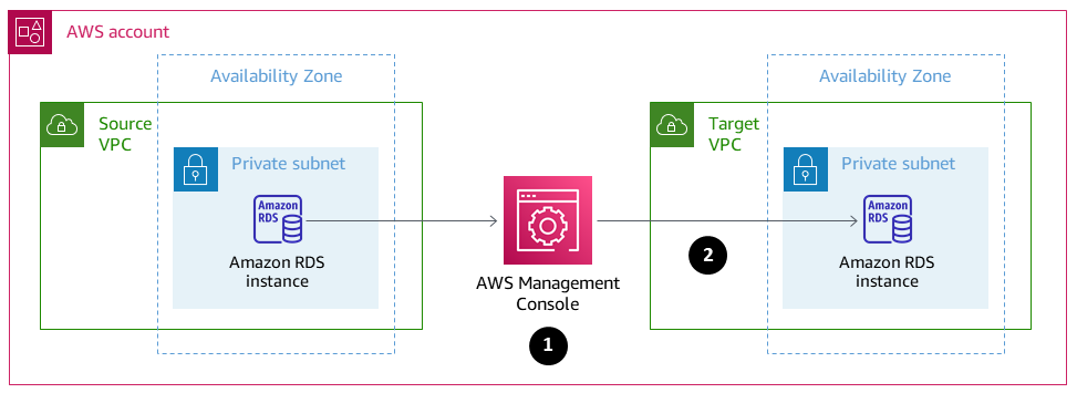 使用 AWS 管理主控台在 VPCs 之間遷移資料庫執行個體。
