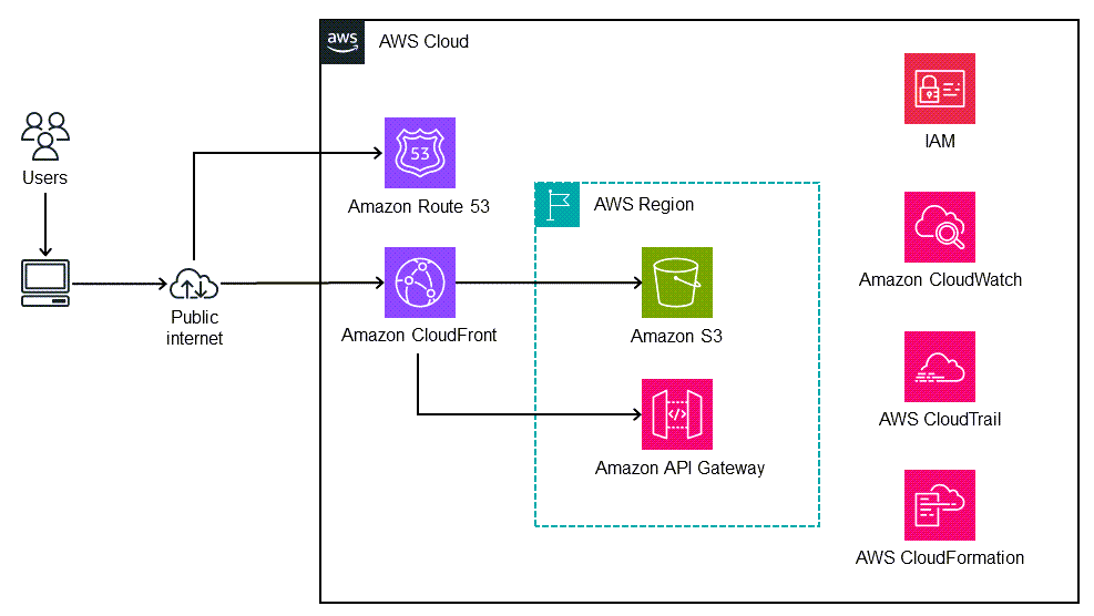 將 React 型部署SPA至 Amazon S3 和 的架構 CloudFront