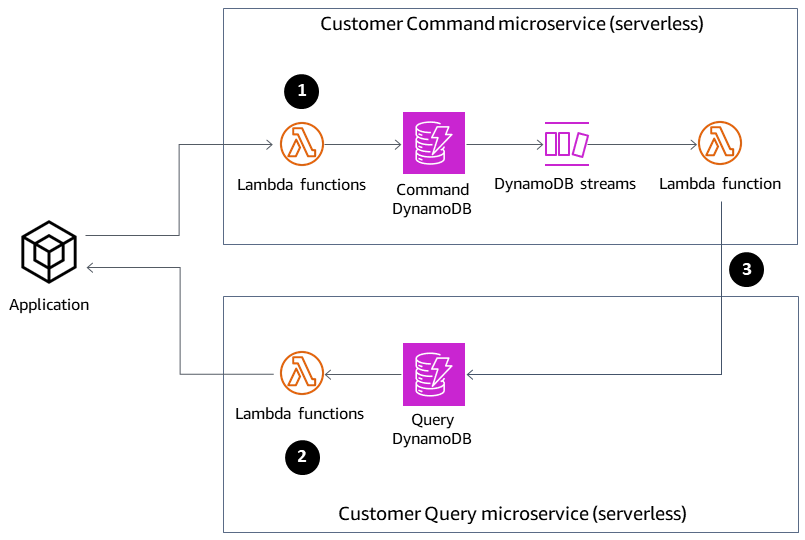 與無伺服器 Customer Command 和 Customer Query 微服務連線的應用程式。
