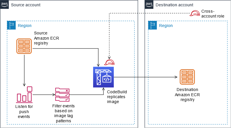 用於跨 AWS 帳戶和 AWS 區域複寫篩選過的 Amazon ECR 容器映像的架構