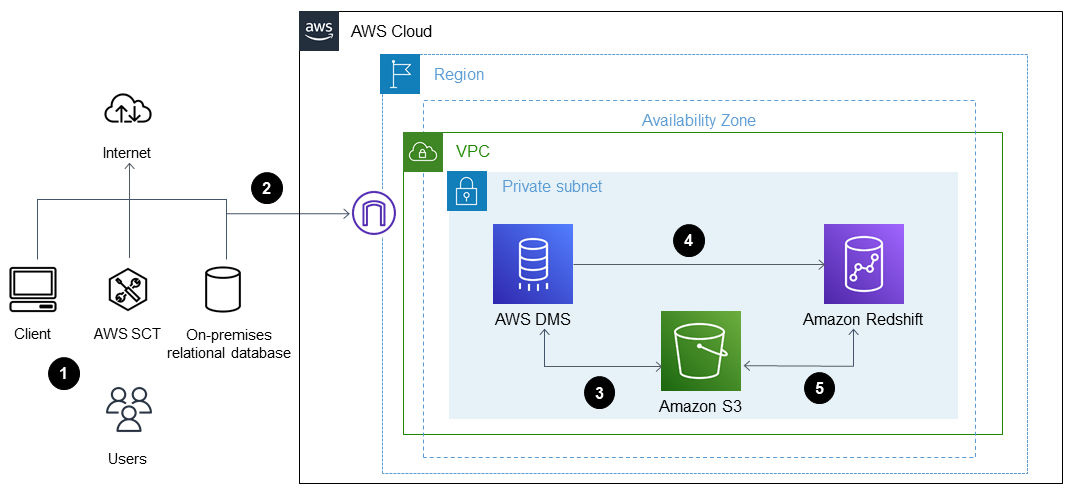 將 ThoughtSpot Falcon 資料庫從現場部署資料中心遷移到 Amazon Redshift。