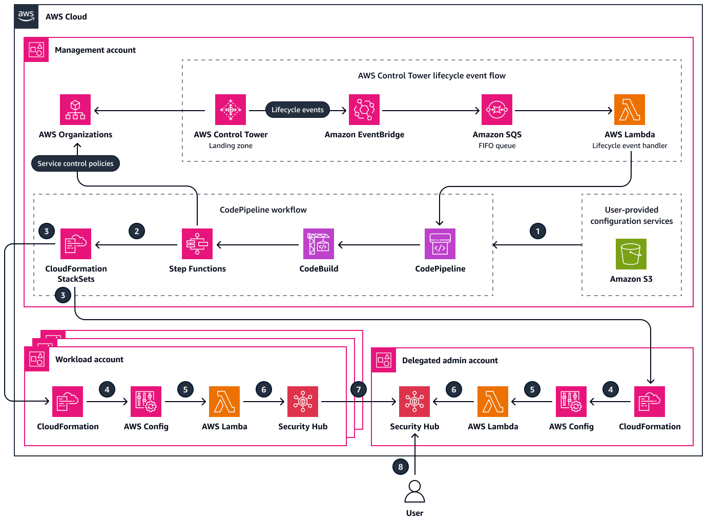 在 AWS 組織中將 IaC 範本部署為 CloudFormation 堆疊集。