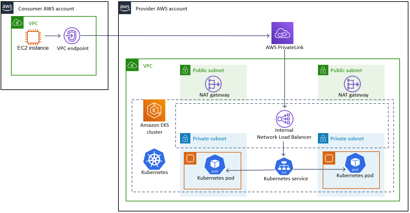 使用 PrivateLink 和 Network Load Balancer 存取 Amazon EKS 容器中的應用程式。