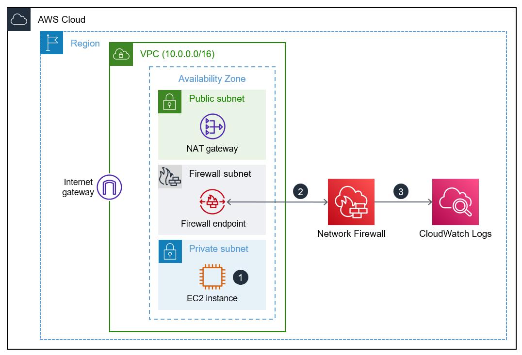 EC2 執行個體請求會在 Network Firewall 中產生警示,將警示轉送至 CloudWatch