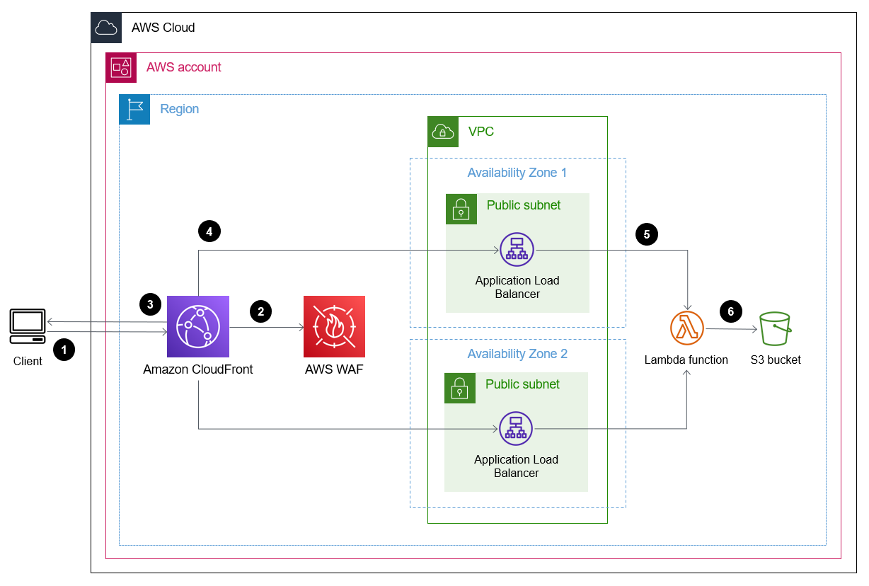 流量流經 VPC 中的 Application Load Balancer 至 Lambda 函數。