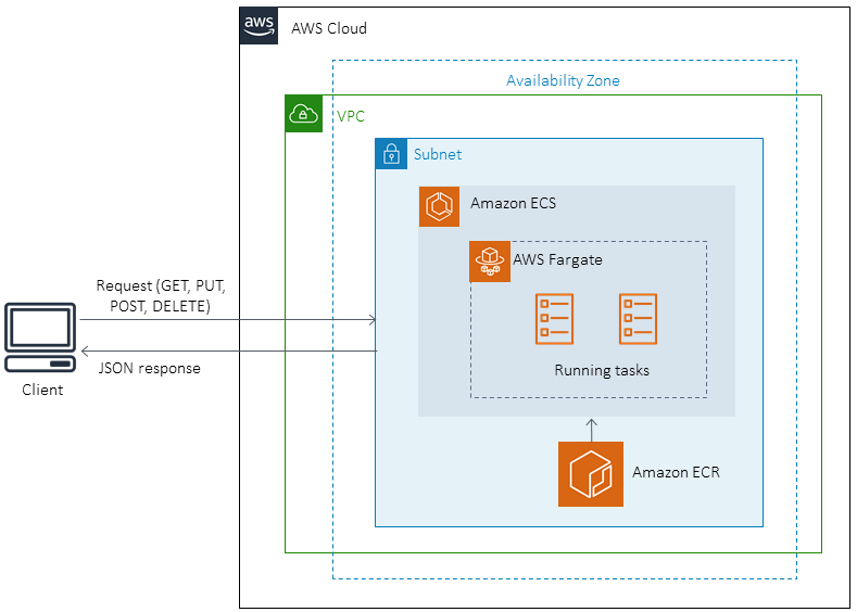 在 Amazon ECS 上為 Java 微服務部署 CI/CD 管道的來源架構