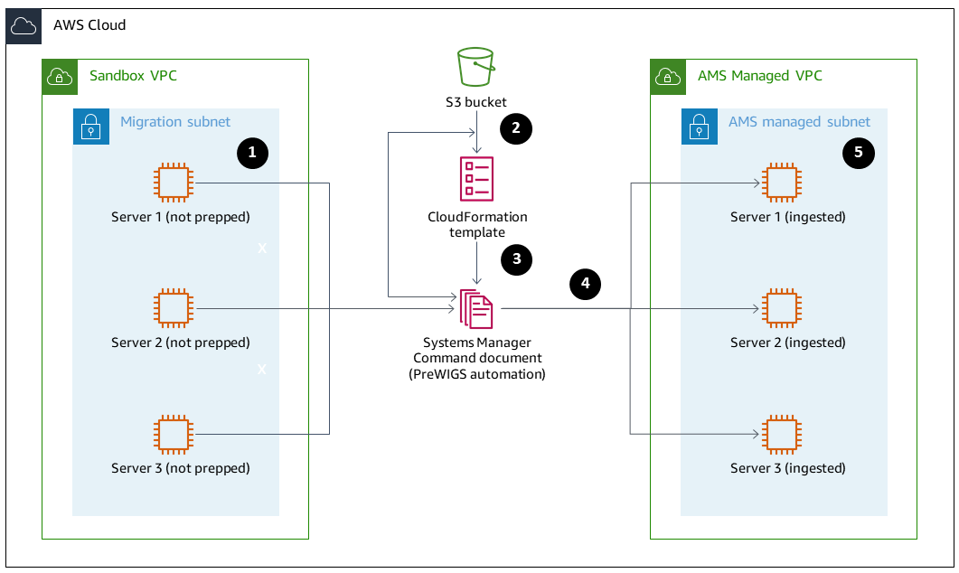 沙盒和 AWS 受管 VPCs，以及 S3 儲存貯體、 CloudFormation 範本和命令文件。